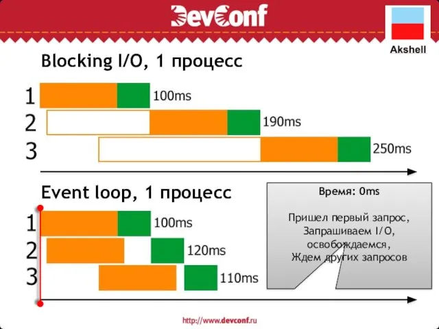 Blocking I/O, 1 процесс Event loop, 1 процесс Время: 0ms Пришел