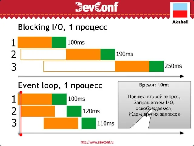 Blocking I/O, 1 процесс Event loop, 1 процесс Время: 10ms Пришел