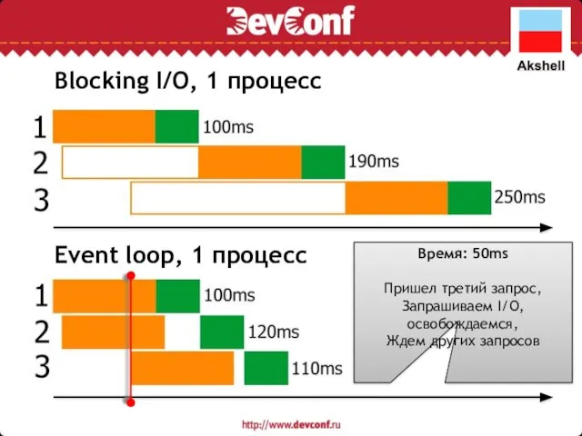 Blocking I/O, 1 процесс Event loop, 1 процесс Время: 50ms Пришел