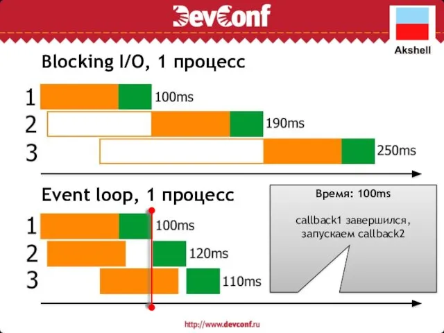 Blocking I/O, 1 процесс Event loop, 1 процесс Время: 100ms сallback1 завершился, запускаем callback2