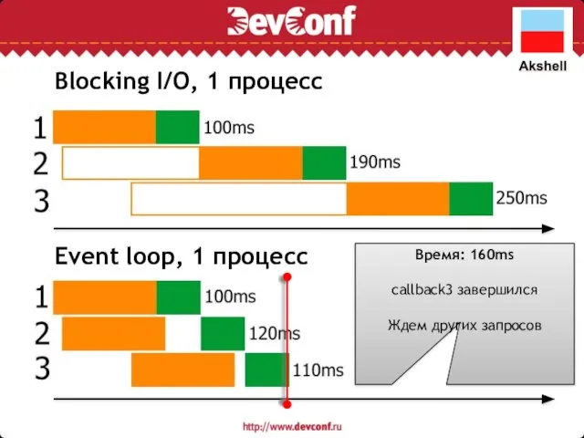 Blocking I/O, 1 процесс Event loop, 1 процесс Время: 160ms callback3 завершился Ждем других запросов