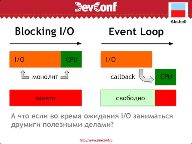 callback I/O I/O CPU CPU занято свободно Blocking I/O Event Loop