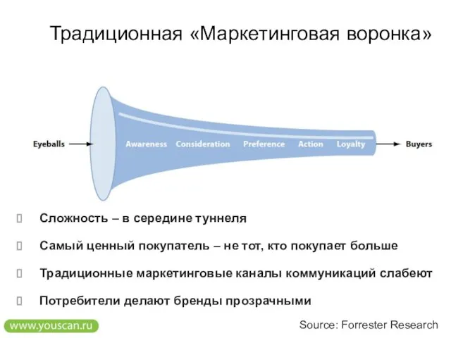 Традиционная «Маркетинговая воронка» Source: Forrester Research Сложность – в середине туннеля