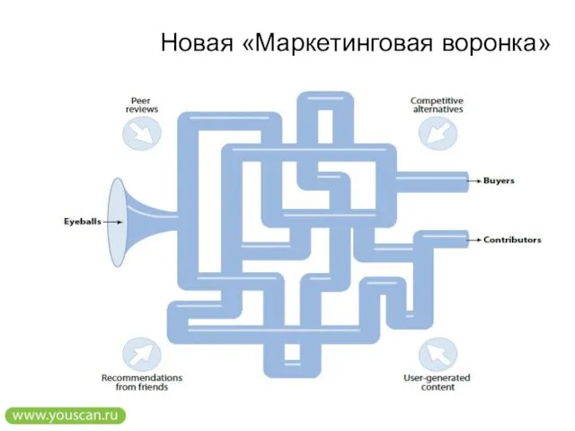 Новая «Маркетинговая воронка»