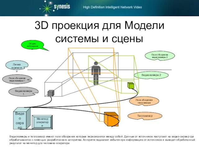 3D проекция для Модели системы и сцены Монитор оператора Видео сервер