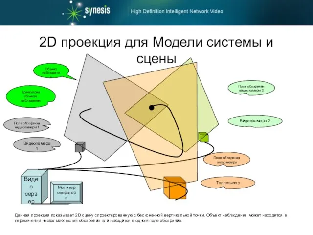 2D проекция для Модели системы и сцены Монитор оператора Видео сервер