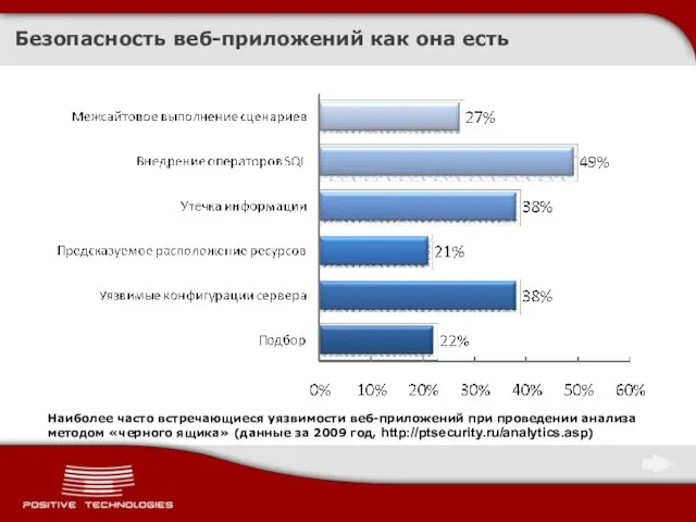 Наиболее часто встречающиеся уязвимости веб-приложений при проведении анализа методом «черного ящика»