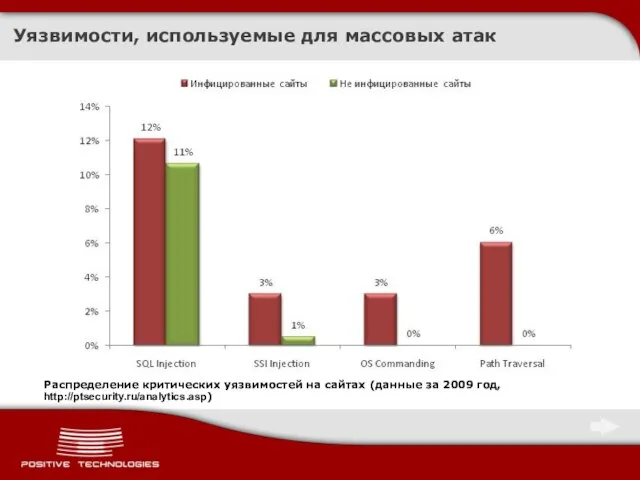 Распределение критических уязвимостей на сайтах (данные за 2009 год, http://ptsecurity.ru/analytics.asp) Уязвимости, используемые для массовых атак