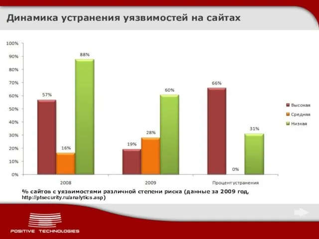 % сайтов с уязвимостями различной степени риска (данные за 2009 год,