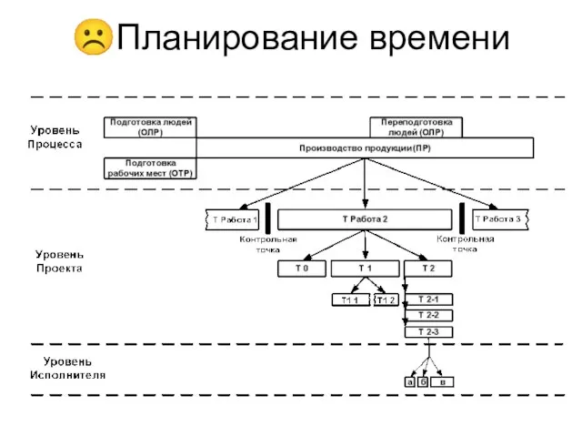 ☹Планирование времени