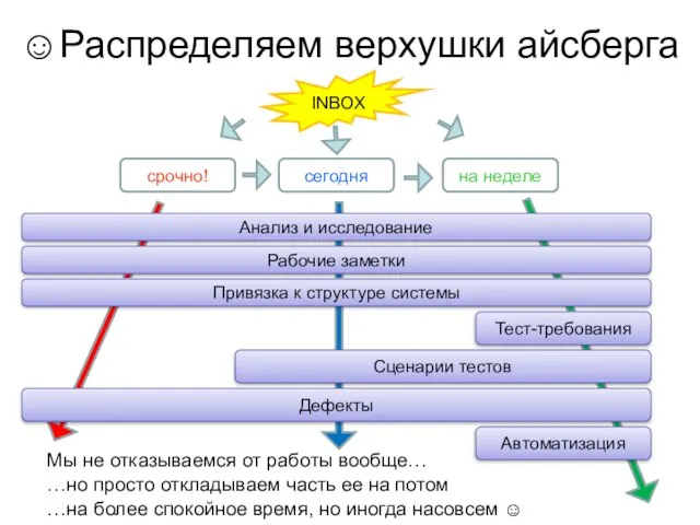 ☺Распределяем верхушки айсберга срочно! сегодня на неделе Анализ и исследование Сценарии