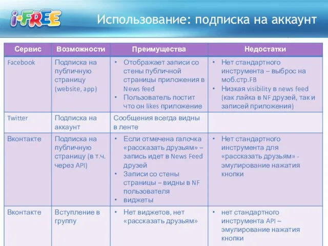 Использование: подписка на аккаунт