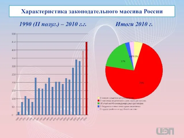 Характеристика законодательного массива России 1990 (II полуг.) – 2010 г.г. Итоги 2010 г.