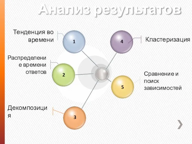 Анализ результатов Кластеризация Сравнение и поиск зависимостей Тенденция во времени Распределение времени ответов Декомпозиция