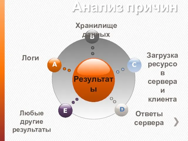 Анализ причин Результаты Логи Хранилище данных Загрузка ресурсов сервера и клиента Любые другие результаты Ответы сервера