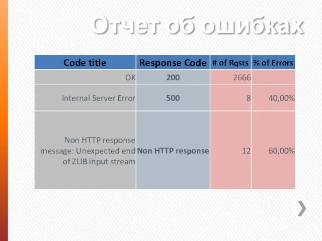 Отчет об ошибках