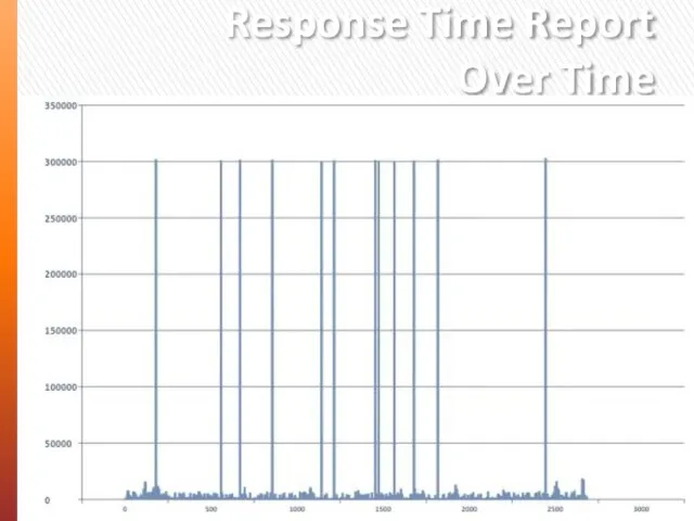 Response Time Report Over Time