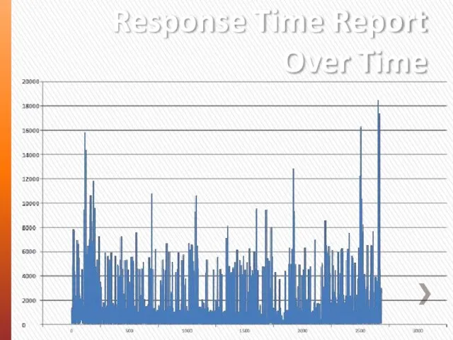 Response Time Report Over Time