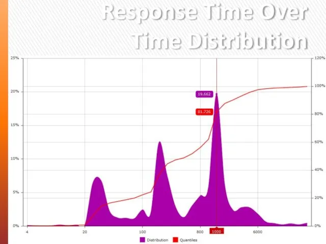 Response Time Over Time Distribution