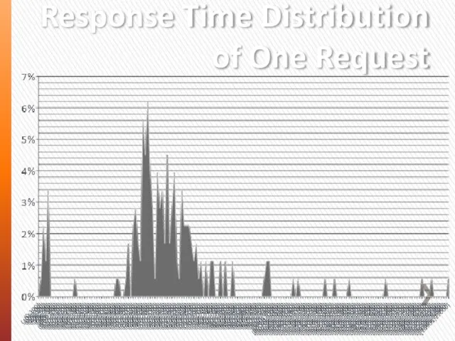 Response Time Distribution of One Request