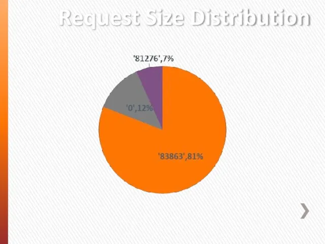 Request Size Distribution