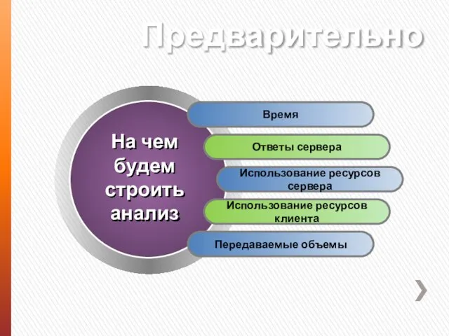 Предварительно Время Ответы сервера Использование ресурсов сервера Использование ресурсов клиента Передаваемые