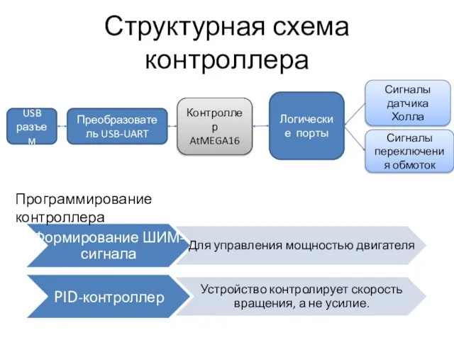 Структурная схема контроллера USB разъем Преобразователь USB-UART Контроллер AtMEGA16 Логические порты