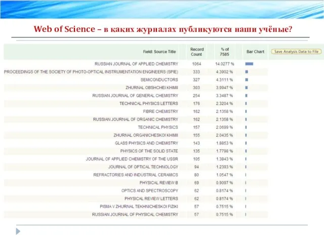 Web of Science – в каких журналах публикуются наши учёные?