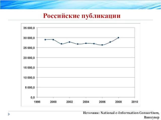 Российские публикации Источник: National e-Information Consortium, Ванкувер