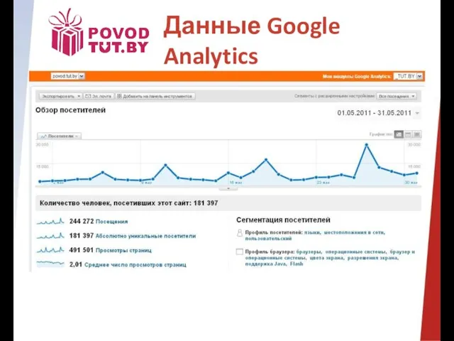 Данные Google Analytics