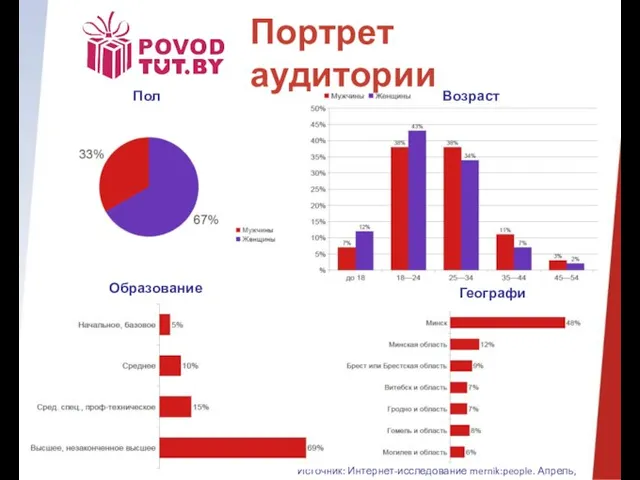 Портрет аудитории География Образование Источник: Интернет-исследование mernik:people. Апрель, 2011г. Пол Возраст