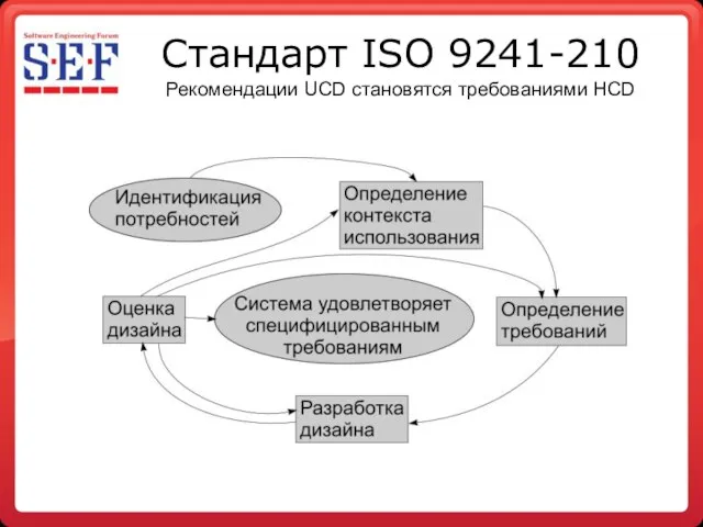 Стандарт ISO 9241-210 Рекомендации UCD становятся требованиями HCD