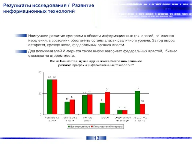 Результаты исследования / Развитие информационных технологий Наилучшее развитие программ в области