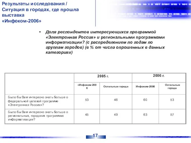 Доля респондентов интересующихся программой «Электронная Россия» и региональными программами информатизации? (с