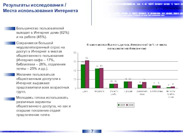 Результаты исследования / Места использования Интернета Большинство пользователей выходят в Интернет