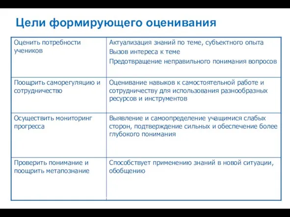 Цели формирующего оценивания В.А.Власенко, 2010