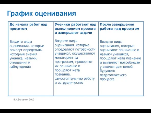 В.А.Власенко, 2010 График оценивания