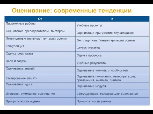 В.А.Власенко, 2010 Оценивание: современные тенденции