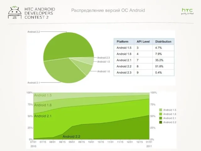 Распределение версий ОС Android