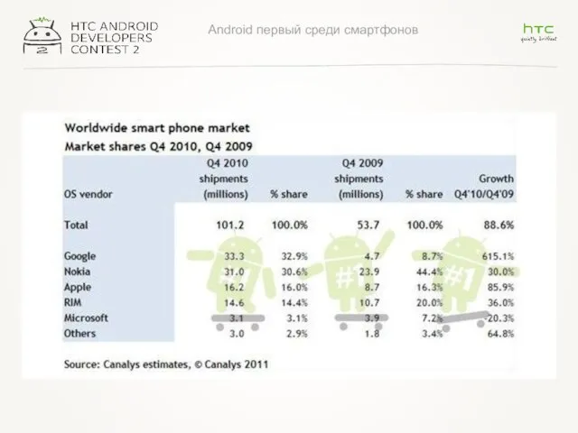 Android первый среди смартфонов