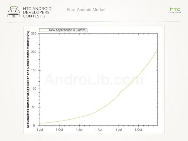 Рост Android Merket