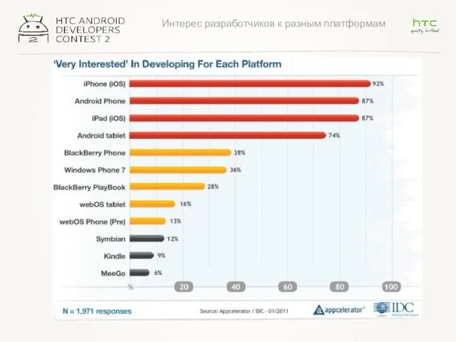 Интерес разработчиков к разным платформам