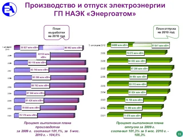 Производство и отпуск электроэнергии ГП НАЭК «Энергоатом» План отпуска на 2010