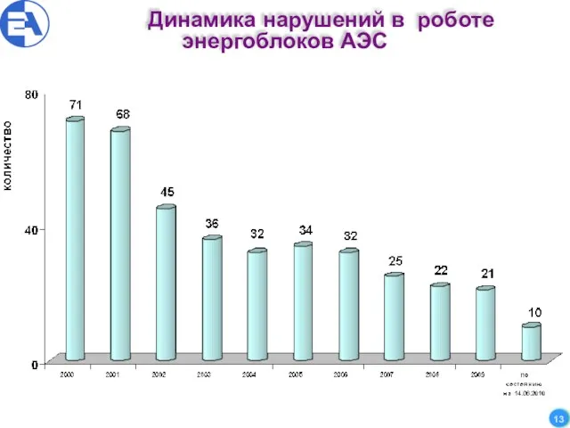 Динамика нарушений в роботе энергоблоков АЭС