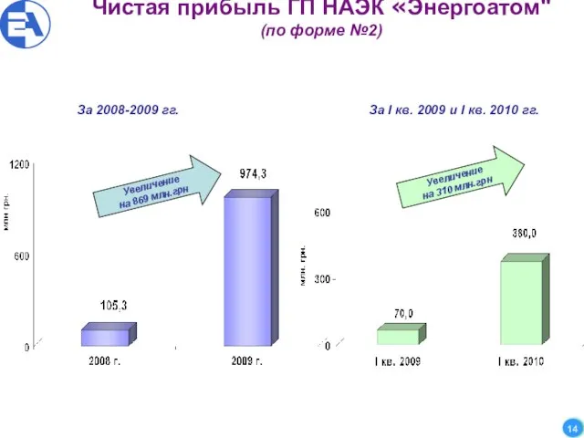 Чистая прибыль ГП НАЭК «Энергоатом" (по форме №2) За 2008-2009 гг.