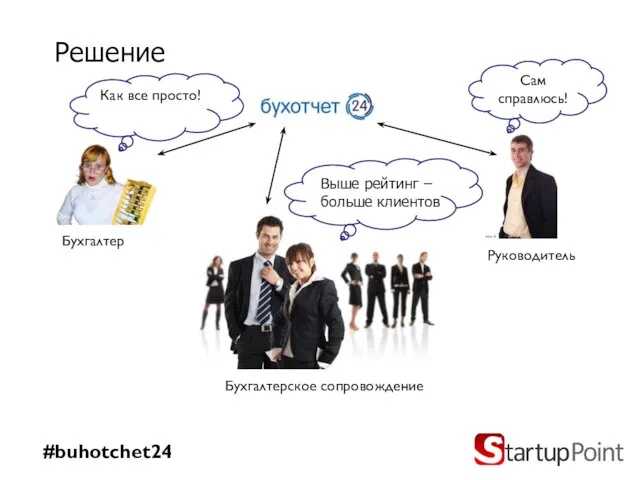 Решение #buhotchet24 Как все просто! Сам справлюсь! Бухгалтер Руководитель Бухгалтерское сопровождение Выше рейтинг – больше клиентов