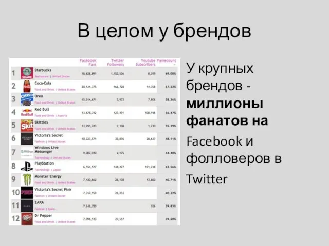 В целом у брендов У крупных брендов - миллионы фанатов на Facebook и фолловеров в Twitter