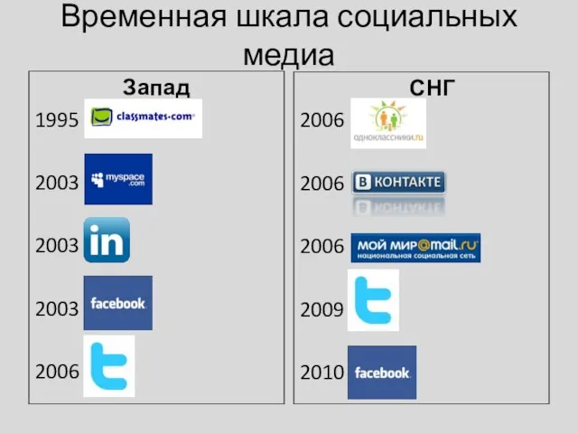 Временная шкала социальных медиа Запад 1995 Classmates 2003 Mysp 2003 2003