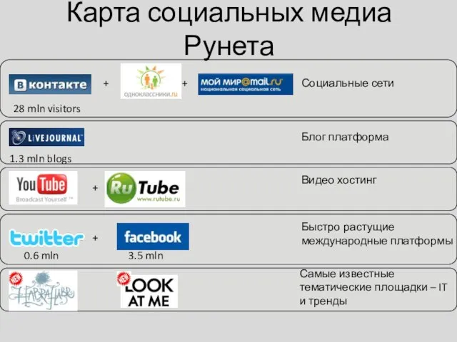 Карта социальных медиа Рунета Социальные сети 28 mln visitors Блог платформа
