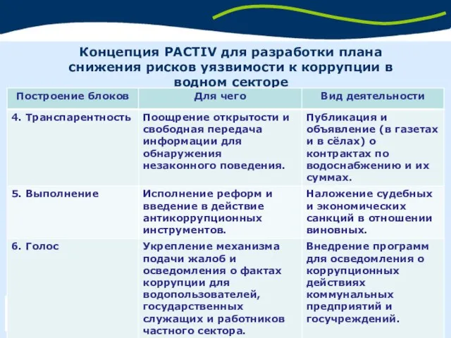 Концепция РACTIV для разработки плана снижения рисков уязвимости к коррупции в водном секторе